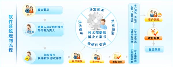 你們會員軟件可否進行定制開發？