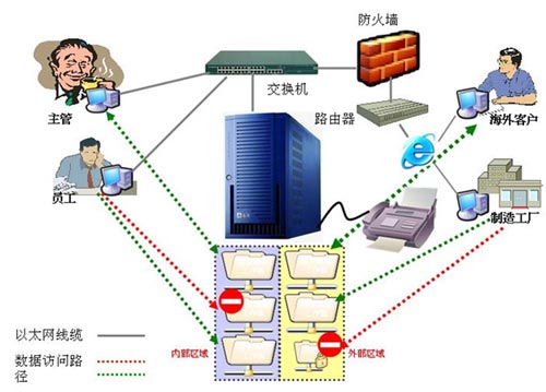 智絡網絡版服務器配置需求