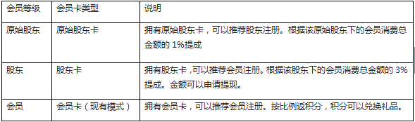 成都易之企業管理有限公司成功定制智絡連鎖會員管理系統 成都易之企業管理有限公司成功定制智絡連鎖會員管理系統