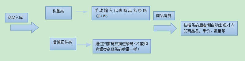 智絡連鎖系統會員系統如何結合電子稱一起使用? 智絡連鎖系統會員系統如何結合電子稱一起使用?