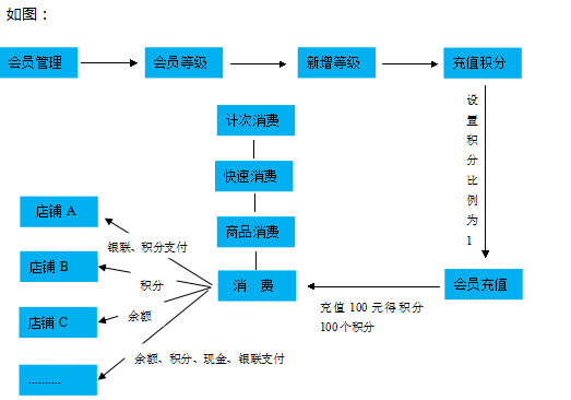 連鎖會員管理系統結構圖.png 連鎖會員管理系統結構圖.png