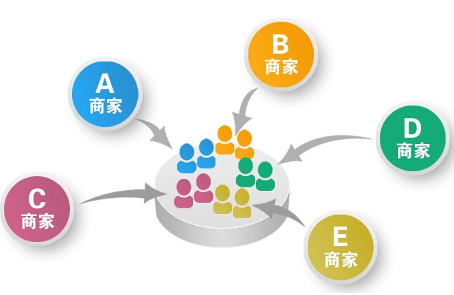 異業(yè)聯(lián)盟 異業(yè)聯(lián)盟