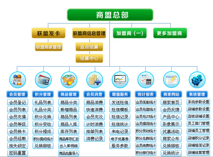 智絡商家聯盟系統積分兌換方案分享 智絡商家聯盟系統積分兌換方案分享